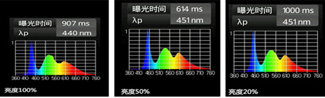 藍光的強弱與屏幕亮度有關係？