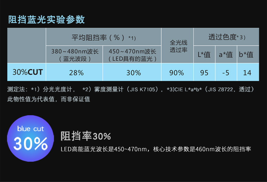 麻豆视频APP下载网站材料阻隔藍光30%