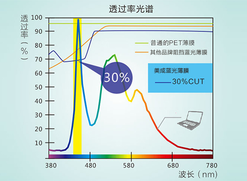 麻豆视频APP下载网站真的防藍光嗎