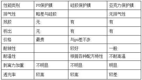 PET保護膜塗jia膠層（PU、矽膠、亞克力）優缺點對比